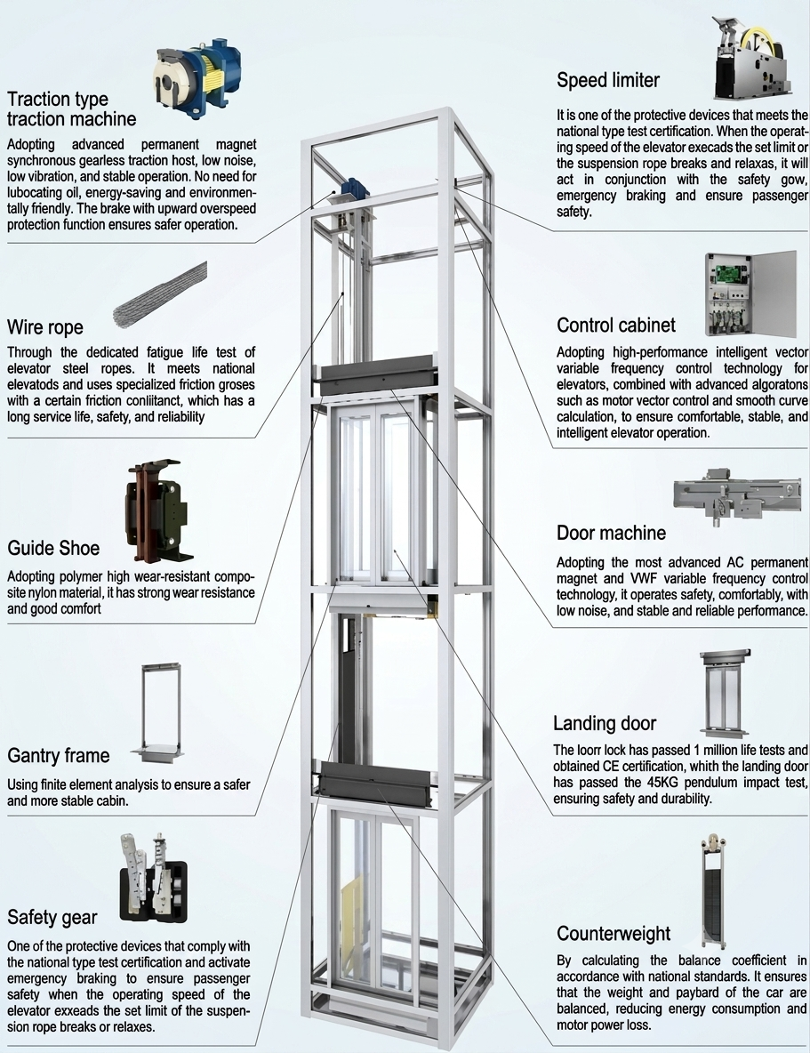 Basic elevator components diagram